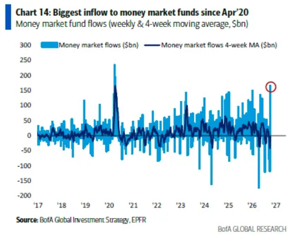 A BofA Global Research chart titled "Chart 14: Biggest inflow to money market funds since Apr '20," displaying weekly money market fund flows in $bn with a notable spike circled in red near 2026-2027.