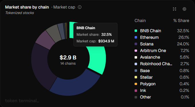 A pie chart titled "Market share by chain · Market cap" for tokenized stocks shows BNB Chain leading with 32.5% ($934.9M) of the $2.9B total market cap across 14 chains, followed by Ethereum at 26.1%, Arbitrum One at 7.2%, and Solana at 24.0%. The chart visually supports the post's claim that BNB Chain dominates the tokenized stocks market, ahead of Ethereum and Solana.