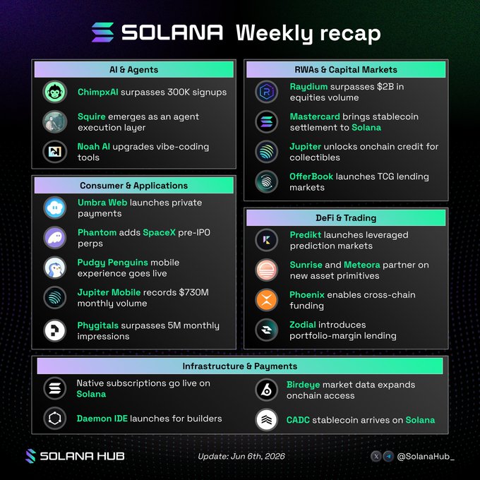 The image shows a detailed infographic about the company Solana, which highlights various aspects of their operations and achievements during the week. The infographic covers topics such as AI, agents, RWAs (rewards-based activity tokens), consumer apps, payments, and onchain capital markets. It also mentions that there is a post on @solana hub that provides an update on these areas. The image includes text elements to provide more information about the content displayed in the infographic.