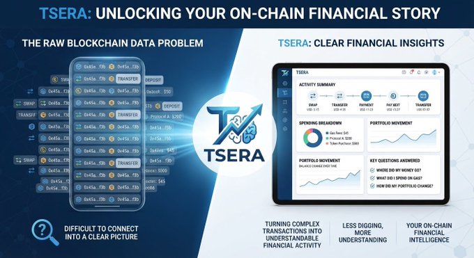 A promotional graphic for "TSERA: UNLOCKING YOUR ON-CHAIN FINANCIAL STORY," contrasting raw blockchain transaction data on the left with a clear financial insights dashboard on the right.
