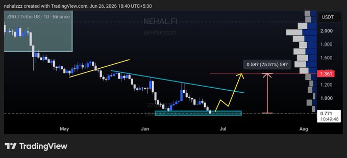 A TradingView candlestick chart of ZRO/TetherUS (ZROUSDT) on Binance displays a potential 75.51% rally to $1.587 from a key support zone around $0.771, with a projected upward move marked by a yellow arrow piercing through a descending trendline.