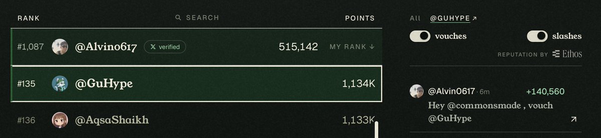 The image shows an Ethos reputation leaderboard where @Alvino617 (rank #1,087) has received a +140,560 point vouch from @commonsmade for @GuHype, boosting @GuHype to rank #135 with 1,134K points. This visually confirms the post's claim of gaining 140,000 points in one vouch, pushing both @GuHype into the top 150.