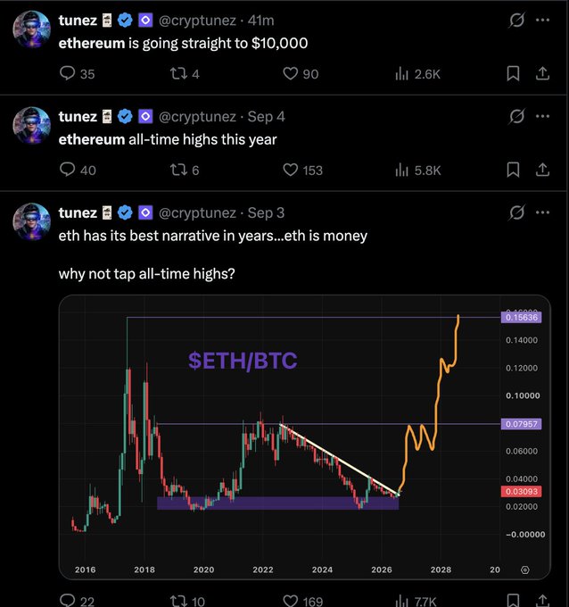 A screenshot of crypto influencer @cryptunez's X posts predicting Ethereum will hit $10,000 and reach all-time highs, featuring an ETH/BTC chart showing a breakout from a multi-year downtrend. The image directly relates to the caption's contrast of "growth monad" with someone "bullposting eth," as it shows three increasingly bullish ETH predictions culminating in the breakout chart.