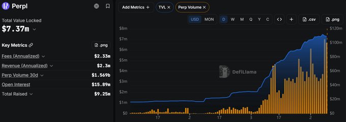 A dashboard for the cryptocurrency platform "Perpi" showing a Total Value Locked of $7.37m, along with key metrics including Fees (Annualized) at $2.33m, Revenue (Annualized) at $2.3m, Perp Volume 30d at $1.569b, Open Interest at $15.89m, and Total Raised at $9.25m, with a line and bar chart from DeFiLlama illustrating growth over time.