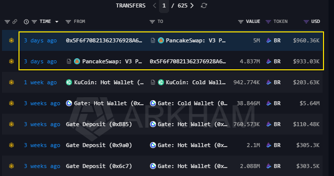 The image shows a blockchain transaction history on Arkham, highlighting two transactions from 3 days ago where a wallet (0x5F6F70821362376928A6...) swapped 5M $BR ($960.36K) and 4.837M $BR ($933.03K) through PancakeSwap V3, demonstrating the whale's large pre-pump purchase of $BR tokens that has not yet been sold.