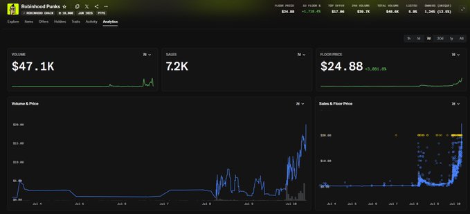 A Robinhood Punks analytics dashboard showing a floor price of $24.88, with volume at $47.1K, 7.2K sales, and price/volume charts displayed in a dark theme.