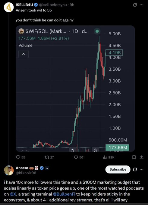 A screenshot of an X thread showing $WIF/SQL on a candlestick chart with volume rising to $4.19B, alongside a post from user @blknoiz06 (@Ansem) detailing plans to leverage his 10x larger following and a $100M marketing budget—including scaling tokens, X appearances, and trading terminal @BullpenFi—to support the ecosystem. The chart's explosive growth context ties into the comment noting surprise at ANSEM reaching a $320M FDV.