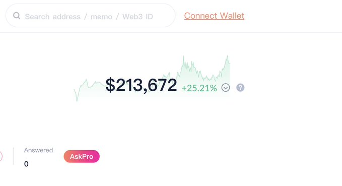 A crypto portfolio dashboard showing a balance of '$213,672' with a '+25.21%' increase and '0' questions answered, featuring an 'AskPro' button.