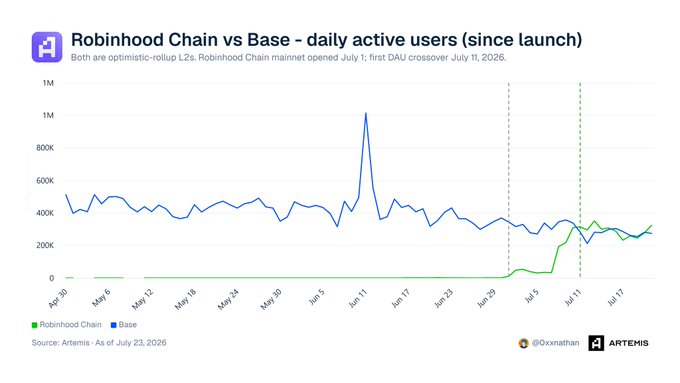 A line chart titled "Robinhood Chain vs Base - daily active users (since launch)" compares DAU metrics from April 30 to July 17, 2026, with Base averaging 400K-500K users (peaking at 1M around June 11) before declining to ~300K, while Robinhood Chain launched July 1 and quickly crossed 300K DAU by July 11, surpassing Base—illustrating the post's claim that Robinhood's built-in 23M user base, 90-day gas subsidy, and memecoin frenzy have driven it past Base in daily active users.