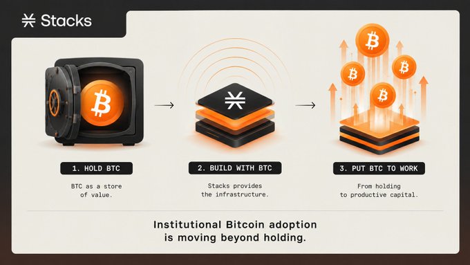 An infographic from "Stacks" about "Institutional Bitcoin adoption is moving beyond holding," showing a three-step process: "1. HOLD BTC" (BTC as a store of value), "2. BUILD WITH BTC" (Stacks provides the infrastructure), and "3. PUT BTC TO WORK" (From holding to productive capital).