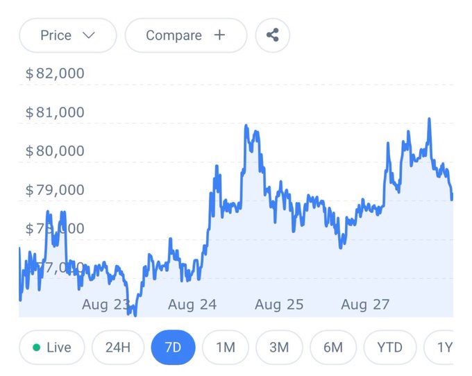 A 7-day cryptocurrency price chart showing values fluctuating between approximately $77,000 and $81,000, with the 7D timeframe selected.