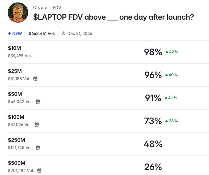 Screenshot of a crypto prediction market for '$LAPTO FDV above ___ one day after launch?' with options ranging from $10M to $500M showing odds like 98%, 96%, 91%, 73%, 48%, and 26%.