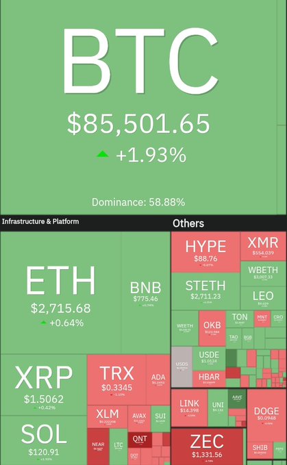 A cryptocurrency market visualization showing BTC at $85,501.65 with +1.93% gain and 58.88% dominance, alongside other major cryptocurrencies including ETH ($2,715.68), XRP, SOL, BNB, and various altcoins in a treemap format.