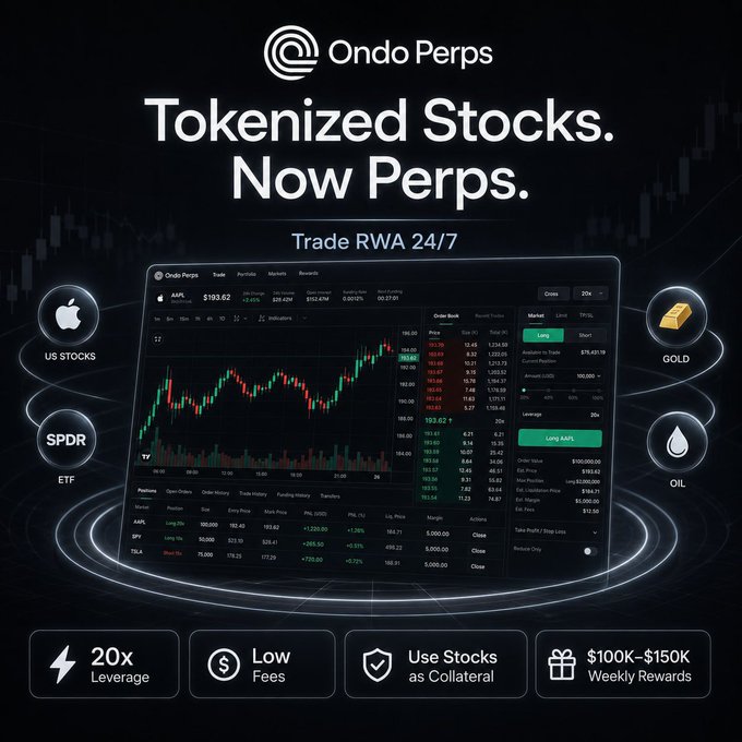 An advertisement for 'Ondo Perps' promoting tokenized stocks with perpetual futures, featuring '20x Leverage', 'Low Fees', and weekly rewards of '$100K-$150K'.