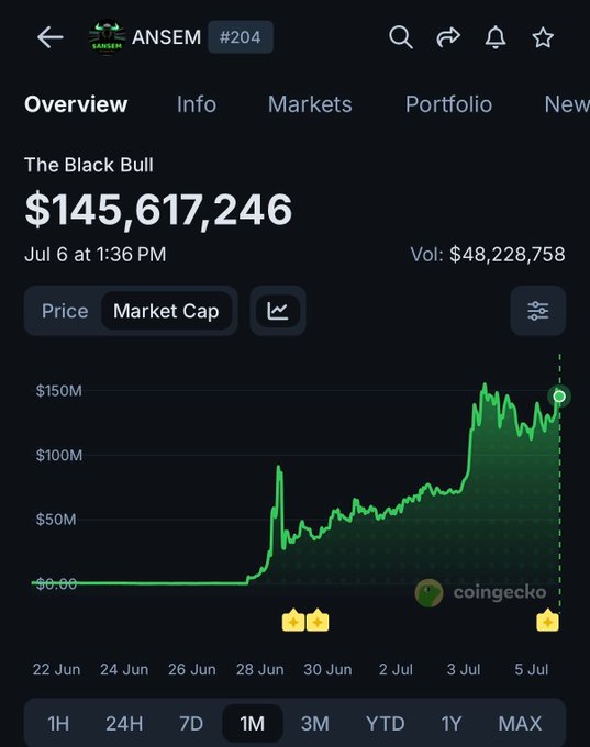 A CoinGecko market cap chart showing 'The Black Bull' token ($ANSEM #204) reaching $145,617,246 with significant growth displayed in green over a one-month period.