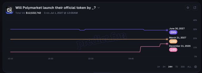 A Polymarket chart displays betting odds for when Polymarket will launch their official token, showing December 31, 2026 at 14%, March 31, 2027 at 19%, and June 30, 2027 at 29%, with a total volume of $12,532,742. The post highlights the 9% jump in 2026 token launch odds, promoting a Polymarket airdrop opportunity.