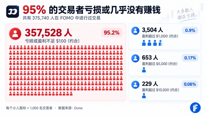 An infographic in Chinese showing that 95% of FOMO traders lost money or made almost nothing, with 357,528 people losing or earning under $100 out of 375,740 traders, citing Dune as the data source.