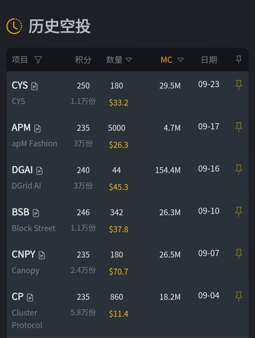 A Chinese-language screenshot titled '历史空投' (Historical Airdrops) showing a table of crypto airdrops including CYS (250 points, 180 quantity, $33.2), APM (235 points, 5000, $26.3), DGAI (240 points, 44, $45.3), BSB (246, 342, $37.8), CNPY (235, 180, $70.7), and CP (235, 860, $11.4), with columns for 项目 (Project), 积分 (Points), 数量 (Quantity), MC (Market Cap), and 日期 (Date).