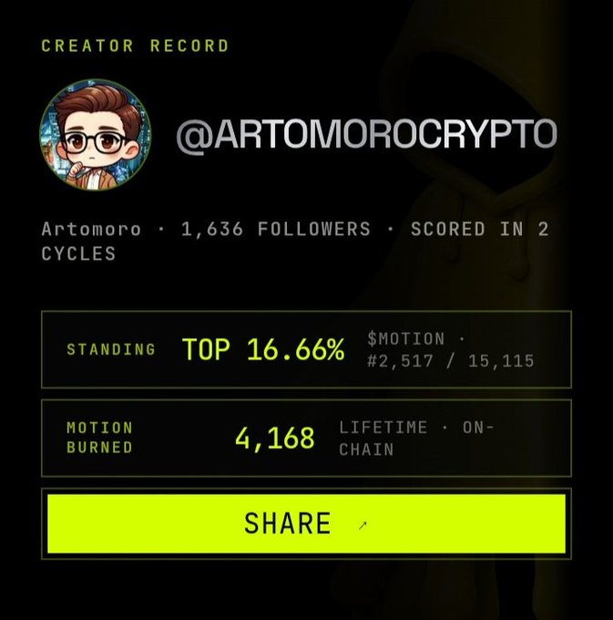A digital "CREATOR RECORD" screen displaying the username "@ARTOMOROCRYPTO" with stats showing "TOP 16.66%" standing, "4,168" motion burned, and a green "SHARE" button.