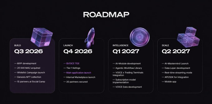 Project roadmap graphic with a dark purple background, outlining four phases: Build (Q3 2026) featuring MVP development and 20,000 MAU, Launch (Q4 2026) with $VOICE TGE, Intelligence (Q1 2027) with AI-Module Development, and Scale (Q2 2027) with AI-Mastermind Launch.