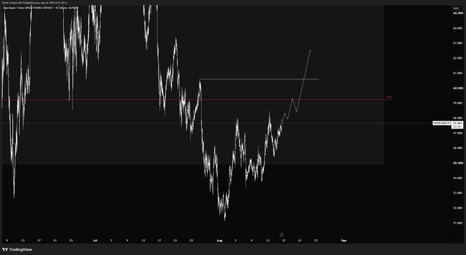 A TradingView candlestick chart of $HYPE with a projected upward price trajectory marked by an arrow, suggesting a potential rally beyond the resistance zone near $39.47.