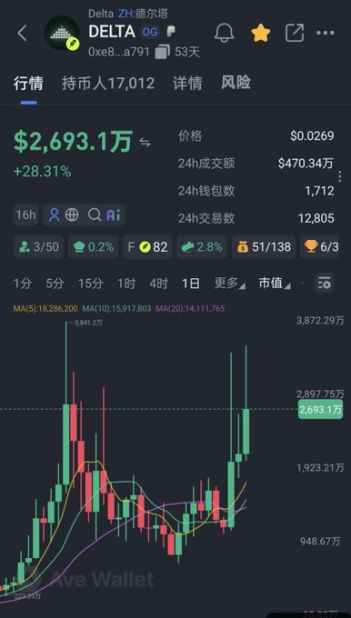 A cryptocurrency trading interface displays DELTA (Delta ZH: 德尔塔) token priced at $2,693.1万 (approximately $0.0269), showing a strong +28.31% gain with a candlestick chart highlighting a breakout to new highs near 3,841.2万. The image visually supports the post's claim of consecutive new highs, with 24-hour trading volume of $470.34万 and 12,805 transactions illustrating the active momentum behind the bullish call.