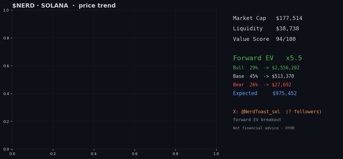 A dark-themed chart displays '$NERD · SOLANA · price trend' with metrics including Market Cap $177,514, Forward EV x5.5, and a risk breakdown showing Bull 29%, Base 45%, and Bear 26% scenarios.