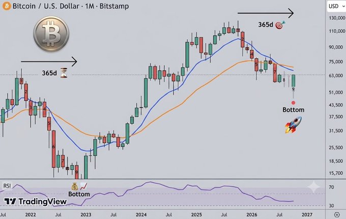 The image displays a Bitcoin (BTC/USD) monthly candlestick chart on Bitstamp, annotated with two "365d" arrows marking approximate year-long cycles (2022 and 2025-2026), a "Bottom" label near the 2023 low with a money bag icon, and another "Bottom" label with a rocket emoji near the current ~$51,000 level in 2026, alongside a 20-period SMA and RSI indicator. The post's caption about the cycle bottom aligns with the chart's visual emphasis on identifying a market bottom after a multi-month decline, suggesting BTC may be approaching a cyclical low within ~2 months of the next halving before entering a new bull market.