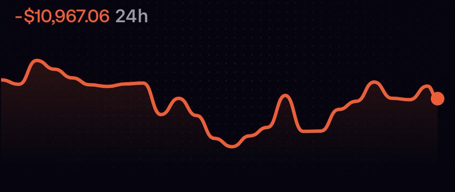 A red line graph on a dark background showing a cryptocurrency price decline, with text reading '-$10,967.06 24h' in the upper left corner.