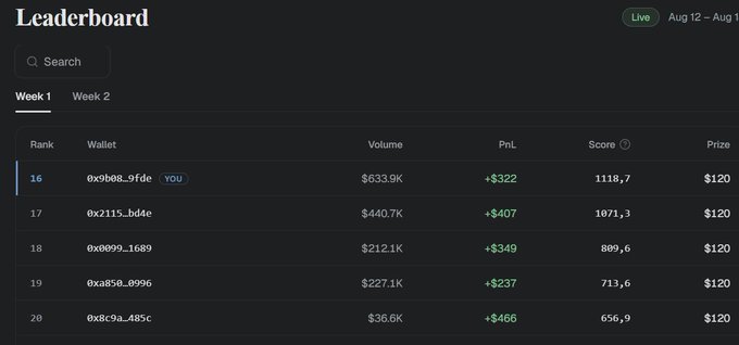 A leaderboard screenshot from a trading competition displays rankings with the user's wallet '0x9b08...9fde' marked as 'YOU' at rank 16. The score is 1118.7 with a PnL of +$322 and a prize of $120.