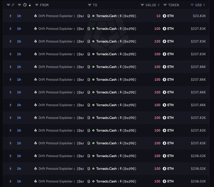 A blockchain transaction tracker displays 14 transfers from the "Drift Protocol Exploiter" wallet to Tornado.Cash, each consisting of either 10 or 100 ETH valued between $23.82K and $238.02K. The repeated deposits into the privacy mixer illustrate the laundering activity referenced in the post, with each "100 ETH" transaction representing approximately $237-238K in selling pressure on ETH.