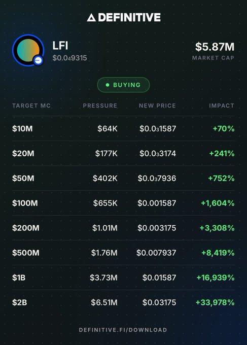 A DEFINITIVE trading interface for the LFi token shows a current price of $0.0₄9315 and market cap of $5.87M, with a buying pressure table projecting various market cap targets and their corresponding percentage impacts.