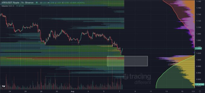 A TradingView chart of XRP/USDT on the 1-hour Binance timeframe displays a bearish price decline from ~$1.20 down to a highlighted support zone near $1.04, accompanied by a volume profile indicator on the right showing key liquidity levels. The chart visually supports the post's claim, showing that price has approached but not fully reached the deepest liquidity zones highlighted below $1.04, suggesting one more leg down may be needed before a bounce.