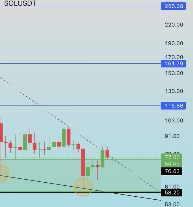 A SOL/USDT candlestick chart showing the current price at $76.03, with highlighted take-profit targets at $115.86, $161.79, and $255.28, aligning with the post's bullish trade setup of TP1: $115, TP2: $161, TP3: $255.