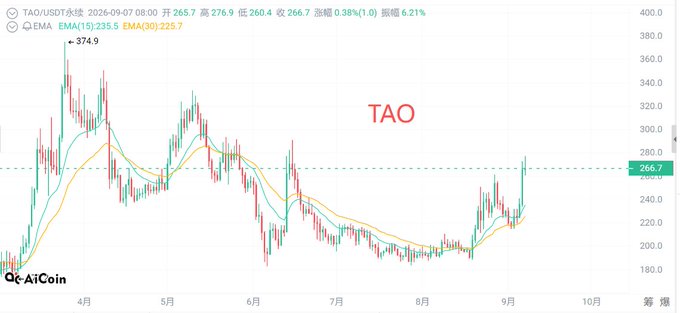 A candlestick chart of TAO/USDT showing price recovering to 266.7 with EMA(15) at 235.5 and EMA(30) at 225.7, suggesting an uptrend after months of decline.