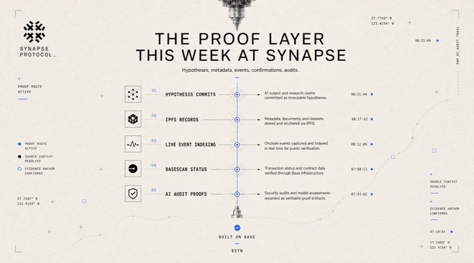 "The Proof Layer starts with one simple idea: AI makes generation cheap. The next version of Synapse is about turning claims, outputs, audits, and machine activity into records that can be verified instead of just trusted."