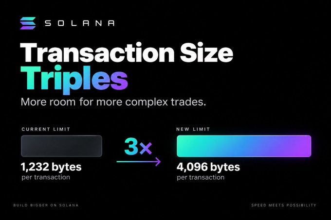 A Solana announcement graphic highlighting that transaction size has tripled, with the current limit of 1,232 bytes per transaction increasing to a new limit of 4,096 bytes per transaction (3×), under the tagline "Transaction Size Triples — More room for more complex trades." This visually reinforces the post's message about Solana ($SOL) gaining greater capacity for complex trades and app logic, supporting the bullish sentiment around the network's scalability.