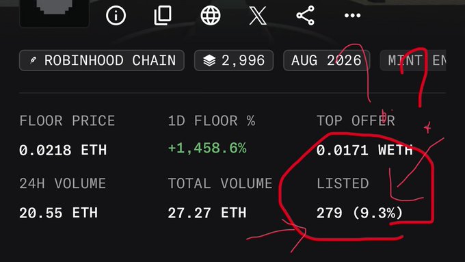 A dark-themed digital interface displays NFT market statistics for 'ROBINHOOD CHAIN' with 2,996 items, showing a 'FLOOR PRICE' of '0.0218 ETH' and '24H VOLUME' of '20.55 ETH', with red hand-drawn question marks and circles highlighting sections like 'TOP OFFER' and 'LISTED'.
