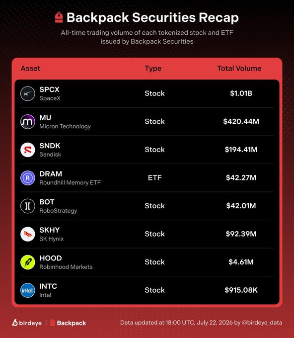Identical Backpack Securities Recap infographic as Image 4, showing the same trading volume data for SPCX, MU, SNDK, DRAM, BOT, SKHY, HOOD, and INTC.