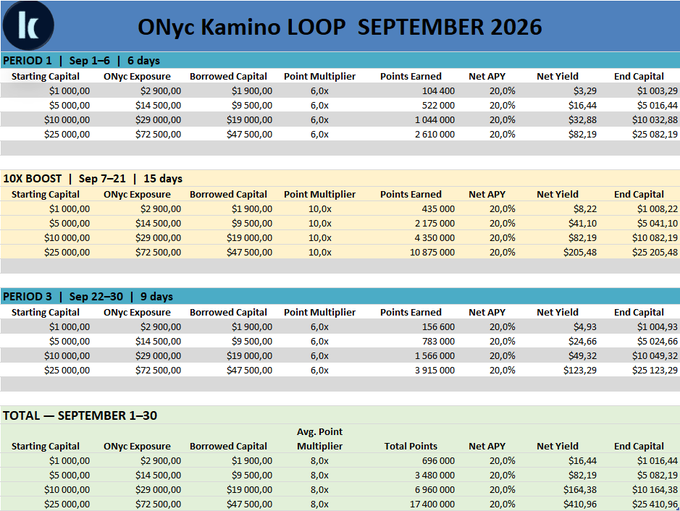 A financial spreadsheet titled 'ONyc Kamino LOOP SEPTEMBER 2026' detailing starting capital, borrowed capital, point multipliers, and net yield across three periods.