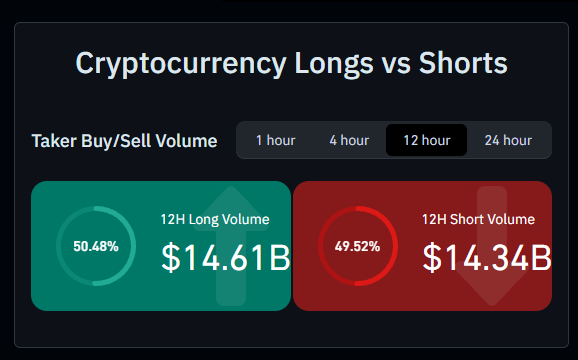 A financial data display titled 'Cryptocurrency Longs vs Shorts' showing 12-hour taker buy/sell volume, with long volume at $14.61B (50.48%) and short volume at $14.34B (49.52%).