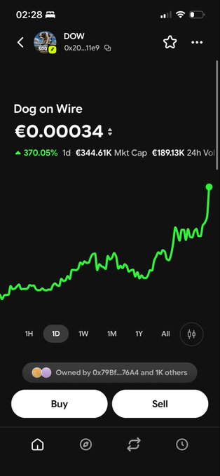 A cryptocurrency trading app displays the token "Dog on Wire" (ticker DOW) priced at €0.00034, showing a 370.05% gain with a market cap of €189.13K.