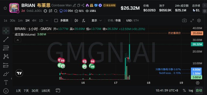 A cryptocurrency trading chart showing the token BRIAN (布莱恩) with a market cap of $26.32M and a price of $0.0263, displaying a candlestick chart with a +91.20% gain and 1,561% 24-hour increase.