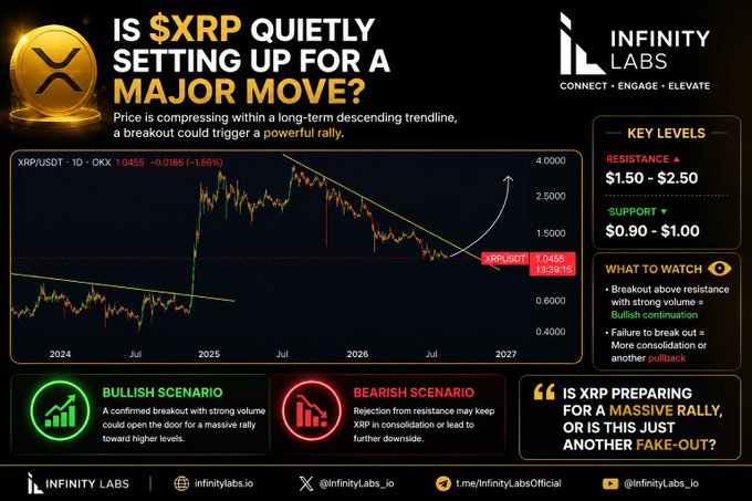 An 'Infinity Labs' infographic asking 'IS $XRP QUIETLY SETTING UP FOR A MAJOR MOVE?' featuring an XRP/USDT chart, key resistance levels of $1.50-$2.50, support of $0.90-$1.00, and bullish/bearish scenario breakdowns.