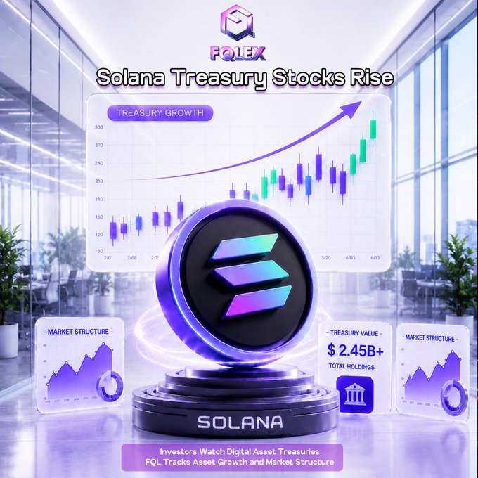 A sleek digital display shows "FQL" at the top with the headline "Solana Treasury Stocks Rise," featuring a large Solana coin centerpiece, a candlestick chart labeled "Treasury Growth" with values up to 300, and figures showing "$2.45B+ Total Holdings" in a futuristic office setting, promoting FQL Exchange's tracking of SOL's market momentum.