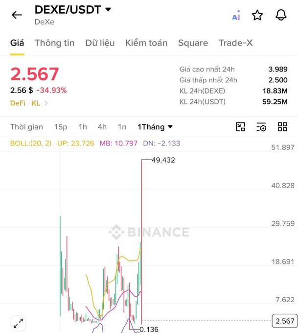 A Binance trading chart displays the DEXE/USDT pair with a current price of 2.567, showing a significant decline of -34.93%, with a 1-month view featuring a dramatic price spike to 49.432.