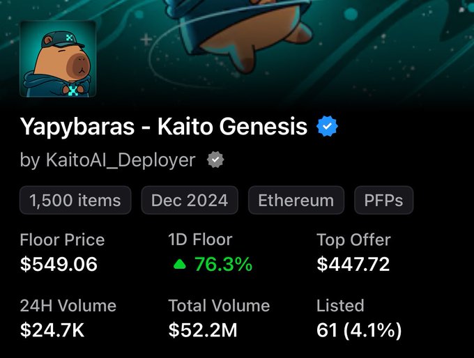 An NFT marketplace listing for the "Yapybaras - Kaito Genesis" collection on Ethereum, showing 1,500 items, a floor price of $549.06 (up 76.3%), and 24H volume of $24.7K.