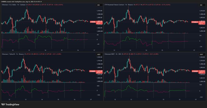 A TradingView screenshot showing four cryptocurrency candlestick charts (Ethereum/U.S. Dollar, Ethereum/Tether, and other pairs) dated August 14, 2025, with technical indicators visible.