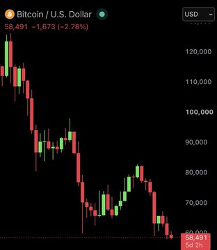 A Bitcoin/USD candlestick chart shows BTC at $58,491, down 1,673 (-2.78%) in the past 24 hours, with prices declining sharply from highs near $120,000 to lows around $58,000. The steep downtrend visualized in the chart reinforces the post's sentiment about uncertainty around whether Bitcoin has bottomed, highlighting the risk of being out of the market during a potential recovery.