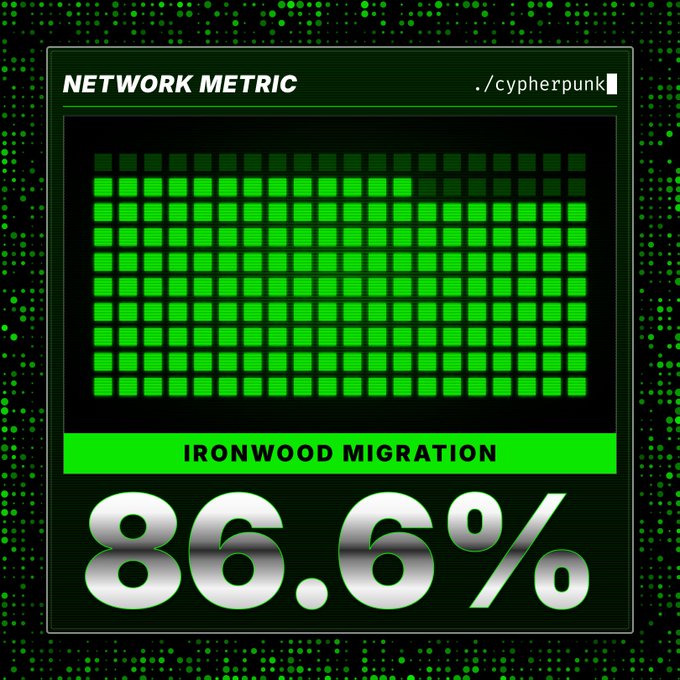 A retro-style "NETWORK METRIC" graphic displays an Ironwood migration progress bar at 86.6% completion, corresponding to data showing that 86.6% of Orchard has migrated to Ironwood, with 3,154,400 ZEC moved across 17,779 transactions and 488,022 ZEC remaining.